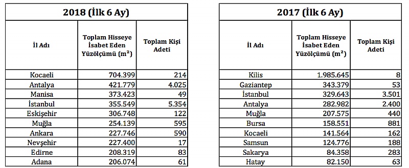 YABANCI YATIRIMCILARIN DEĞİŞİMİ...